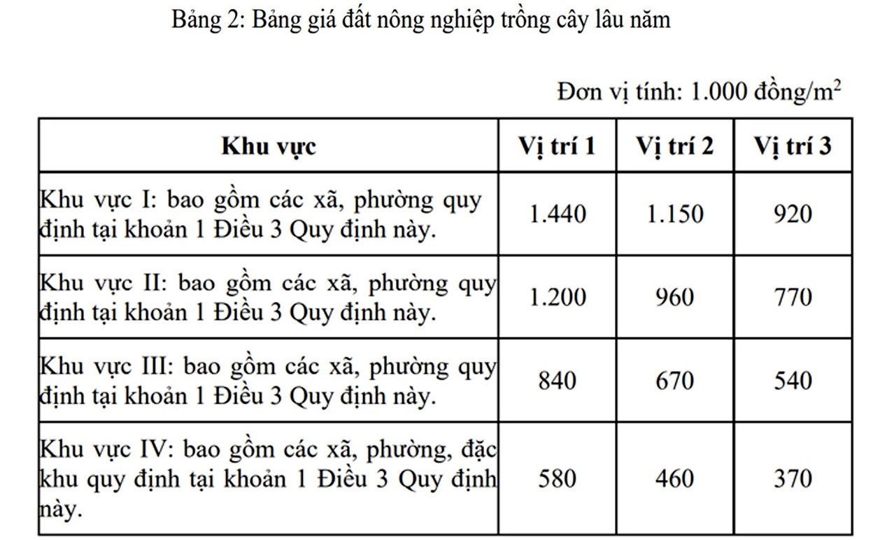Bảng giá đất nông nghiệp trồng cây hàng năm