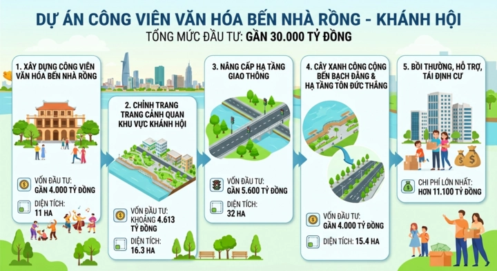Dự án gồm 5 dự án thành phần, tổng mức đầu tư gần 30.000 tỷ đồng