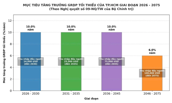 Quy hoạch TP.HCM đến 2050, tầm nh&igrave;n 100 năm gắn với c&aacute;c mục ti&ecirc;u tăng trưởng kinh tế của Nghị quyết 09 về ph&aacute;t triển TP.HCM.